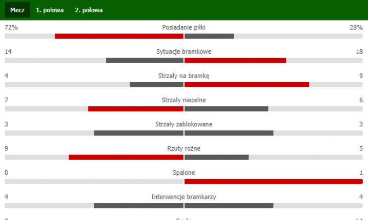 NIEPRAWDOPODOBNE statystki meczu HSV vs. Regensburg :D